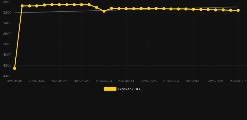 Terminator 2 Roulette. Graph of game SlotRank