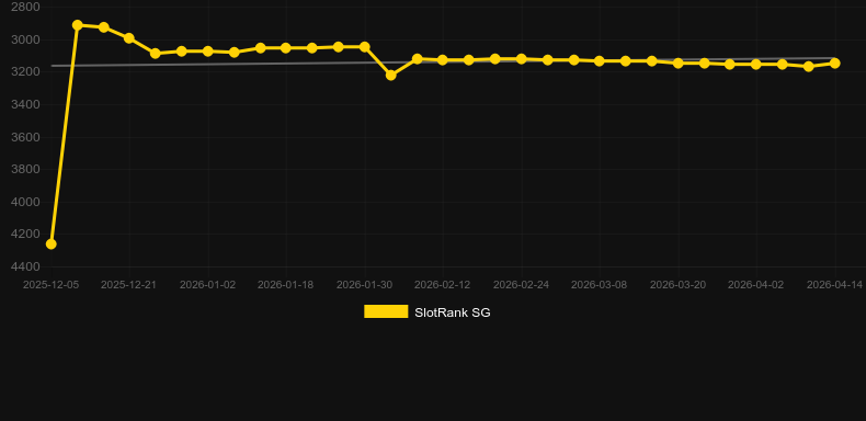 Terminator 2 Roulette. Graf över spelet SlotRank