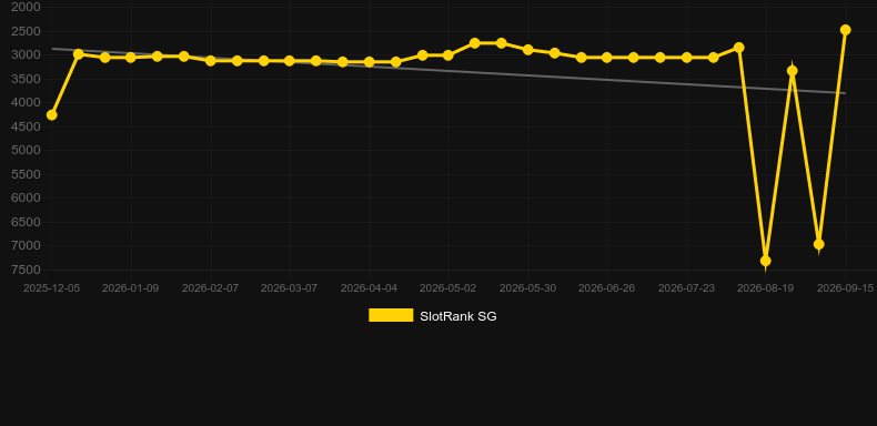 Terminator 2 Roulette. Graph of game SlotRank