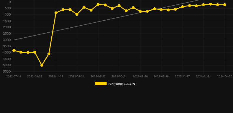 Terrific Tiger Coin Combo. Graph of game SlotRank