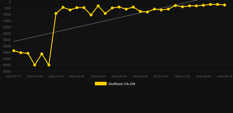 Terrific Tiger Coin Combo. Graph of game SlotRank