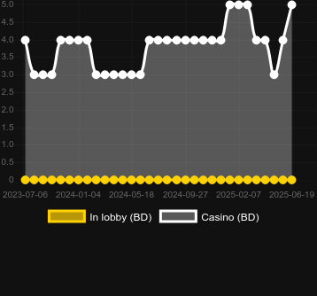 Количество казино, в которых можно найти Tesla Power. Рынок: Украина