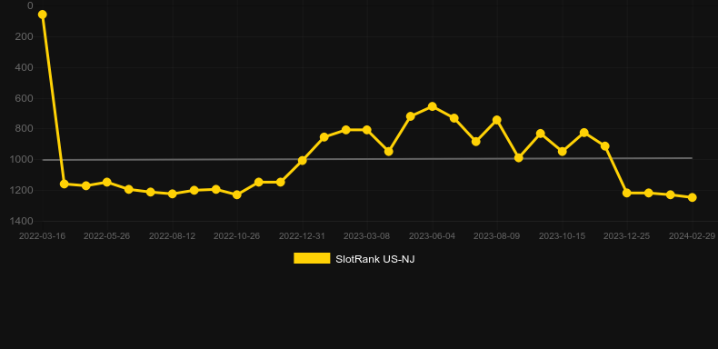 Test Your Strength. Graph of game SlotRank