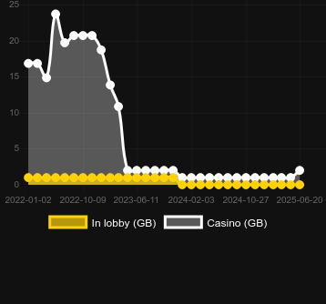 Количество казино, в которых можно найти Texas Hedge 'Em. Рынок: Украина