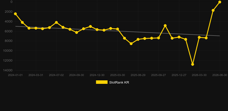 Texas Rangers Reward. Graph of game SlotRank