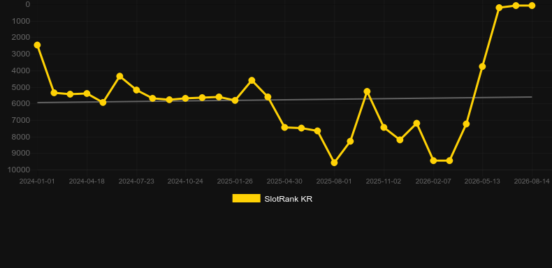 Texas Rangers Reward. Graficul jocului SlotRank