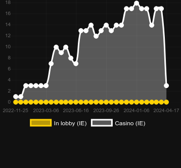 Кількість казино, де можна знайти Thai Charm. Ринок: Україна