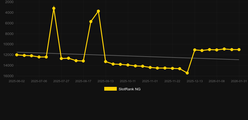 Thai Fish Prawn Crab (CQ9Gaming). Graphique du jeu SlotRank