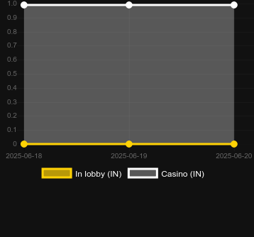 Количество казино, в которых можно найти Thai Hi Lo 2. Рынок: Украина
