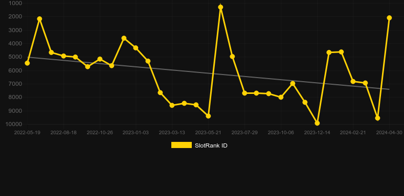 The Alchemist's Gold. Graph of game SlotRank