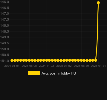 Genomsnittlig lobbyposition för The Asp of Cleopatra. Marknad: Sverige