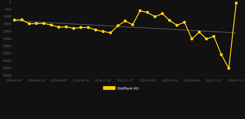 The Asp of Cleopatra. Graf över spelet SlotRank