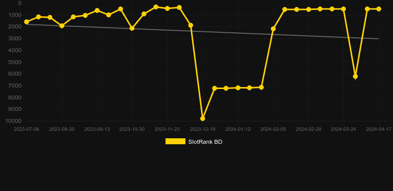 The Banshee. Graph of game SlotRank