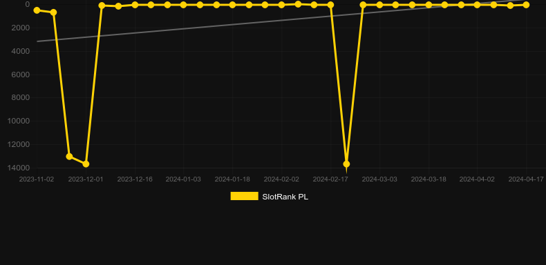 The Big Chilli. Graph of game SlotRank