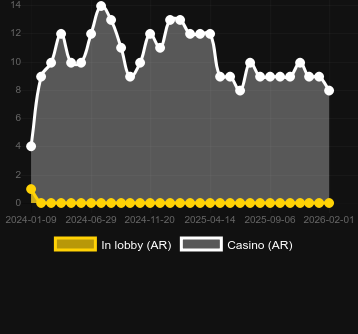 Anzahl der Casinos, in denen The Big Dawgs zu finden ist. Markt: Deutschland