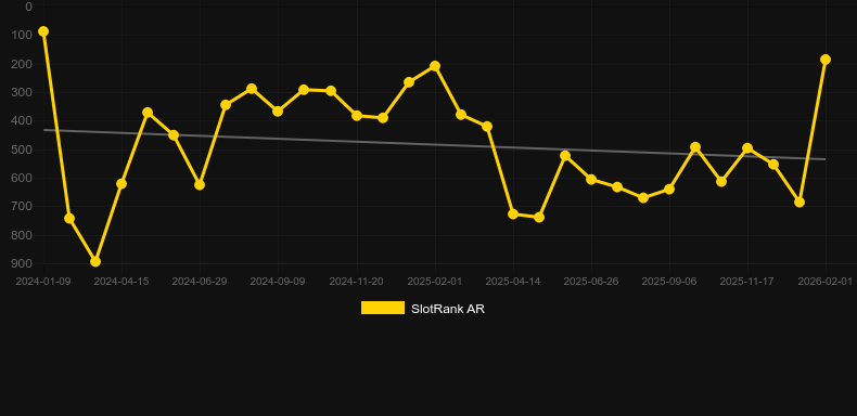 The Big Dawgs. Grafik SlotRank