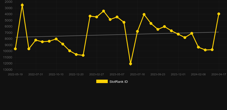 The Club. Graph of game SlotRank
