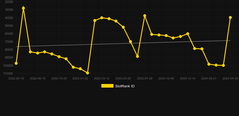 The Club. Graph of game SlotRank