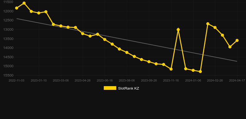 The Conjuring. Graph of game SlotRank