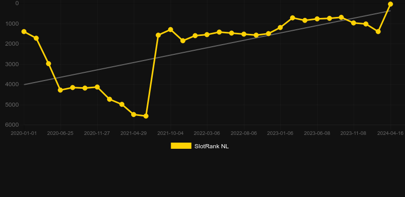 The Curious Machine. Graph of game SlotRank