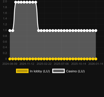 Quantité de casinos où vous pouvez trouver The Dark Joker Rizes. Marché : Canada