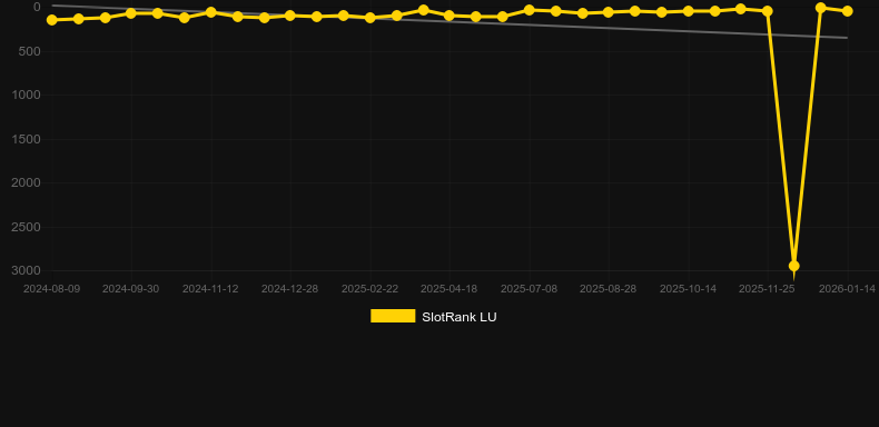 The Dark Joker Rizes. Graphique du jeu SlotRank