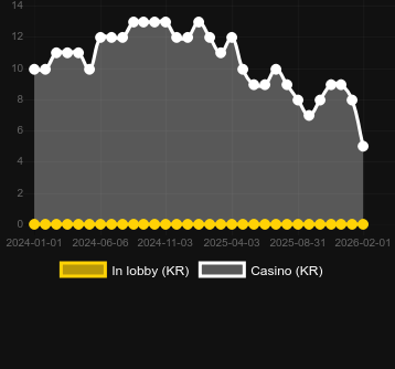 Ποσότητα καζίνο στα οποία μπορείτε να βρείτε The Dog House Dice Show. Αγορά: Ελλάδα