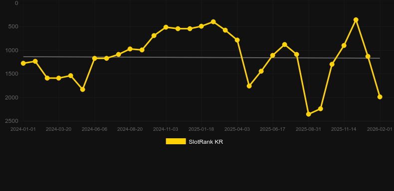 The Dog House Dice Show. Γράφημα του παιχνιδιού SlotRank