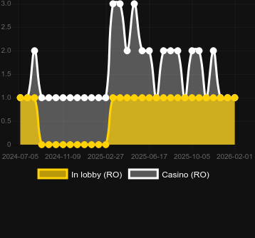 Anzahl der Casinos, in denen The Dog House - Dog or Alive zu finden ist. Markt: Deutschland