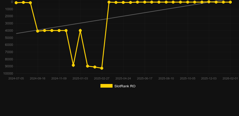 The Dog House - Dog or Alive. Grafik SlotRank