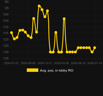 Сер. позиція в лобі для The Dog House Megaways. Ринок: Україна