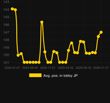 Posizione media nella lobby per The Dog House Megaways. Mercato: Italia