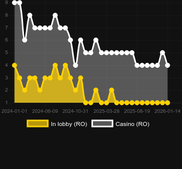 Кількість казино, де можна знайти The Dog House Megaways. Ринок: Україна