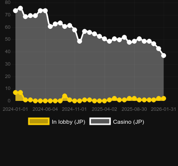 Numero dei casinò in cui puoi trovare The Dog House Megaways. Mercato: Italia