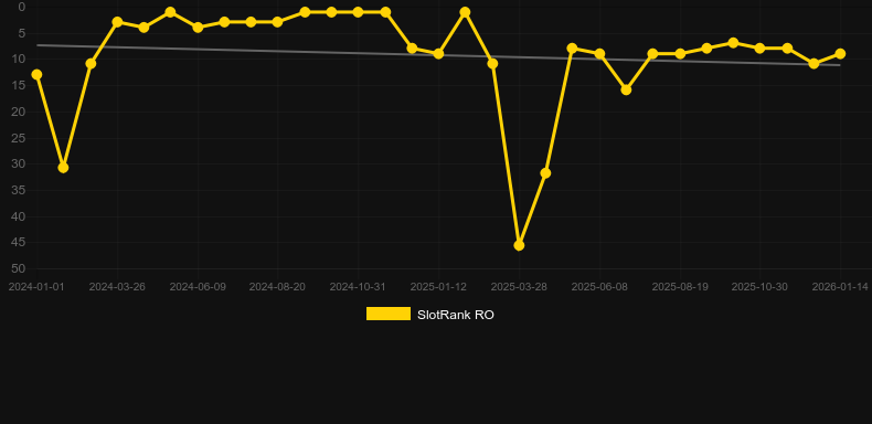 The Dog House Megaways. Графік SlotRank
