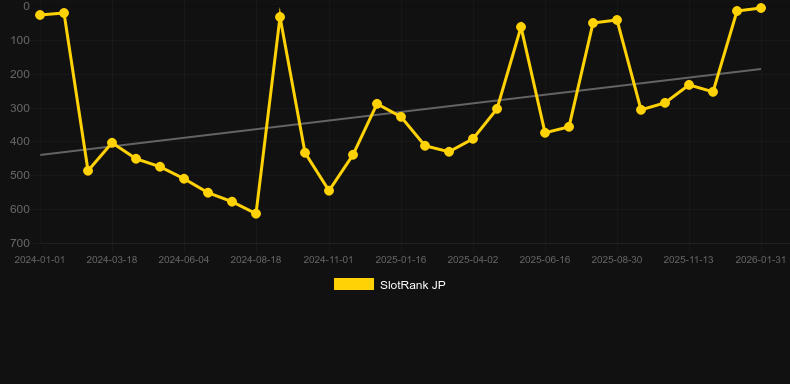 The Dog House Megaways. Grafico del gioco SlotRank