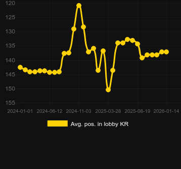 Posizione media nella lobby per The Dog House. Mercato: Italia