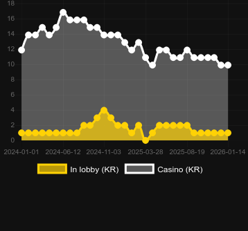Numero dei casinò in cui puoi trovare The Dog House. Mercato: Italia