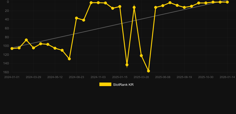 The Dog House. Grafico del gioco SlotRank