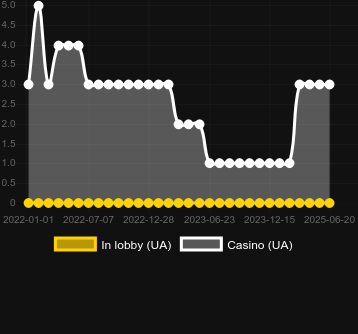 Количество казино, в которых можно найти The Dollar Case. Рынок: Украина