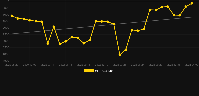 The Enforcer. Graph of game SlotRank