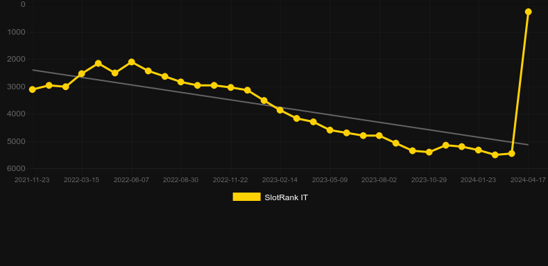 The Equalizer. Graph of game SlotRank