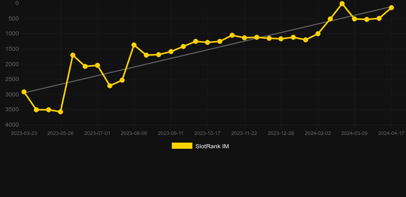 The Final Countdown. Graph of game SlotRank