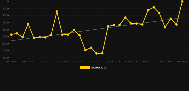 The Finer Reels of Life. Graph of game SlotRank