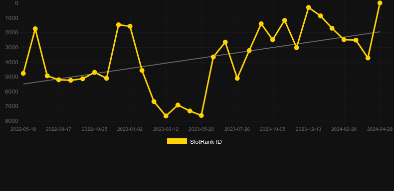 The Finer Reels of Life. Graph of game SlotRank
