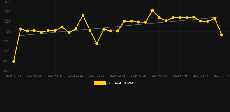 The Funky Boombox. Graph of game SlotRank