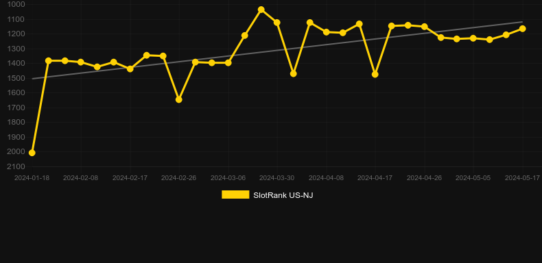 The Funky Boombox. Graph of game SlotRank