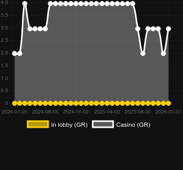 Quantité de casinos où vous pouvez trouver The Gingerbread Land. Marché : Canada