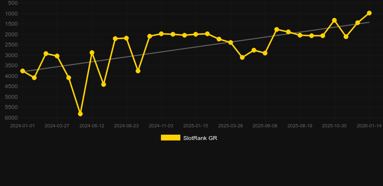 The Gingerbread Land. Gráfico del juego SlotRank