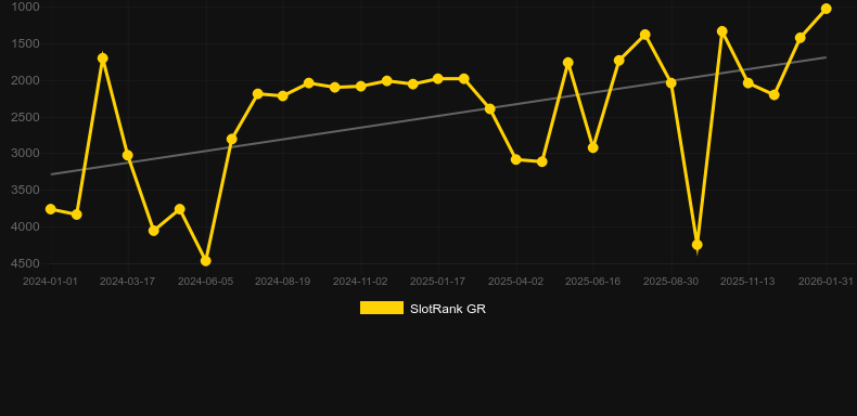 The Gingerbread Land. Graphique du jeu SlotRank